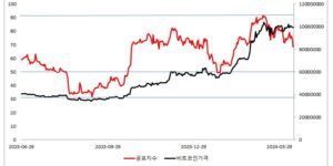 비트코인 공포 탐욕지수와 비트코인 가격과의 관계 그래프를 검은색, 빨간색 실선그래프로 그린 그림
